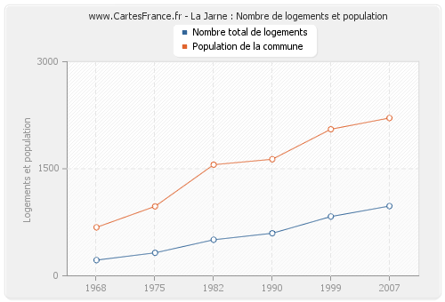 La Jarne : Nombre de logements et population